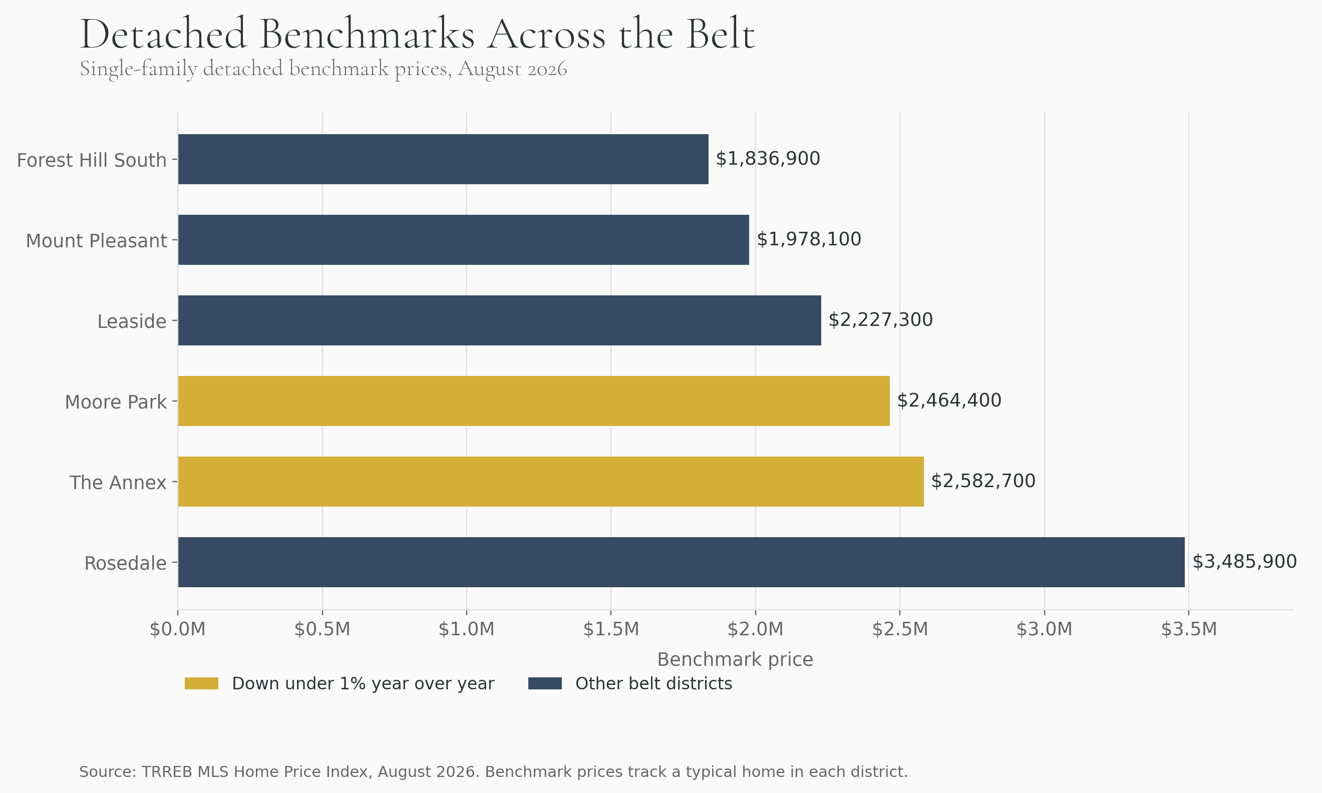 Bar chart of detached benchmark prices across six Midtown Toronto districts, August 2026