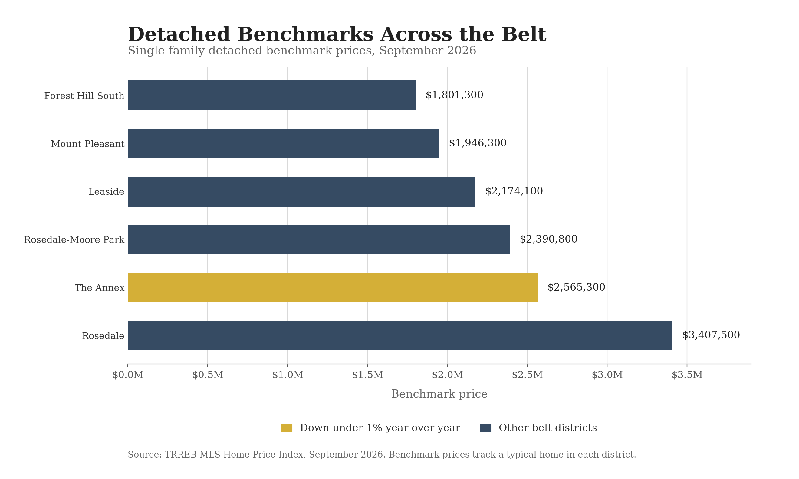 Bar chart of detached benchmark prices across six Midtown Toronto districts, September 2026