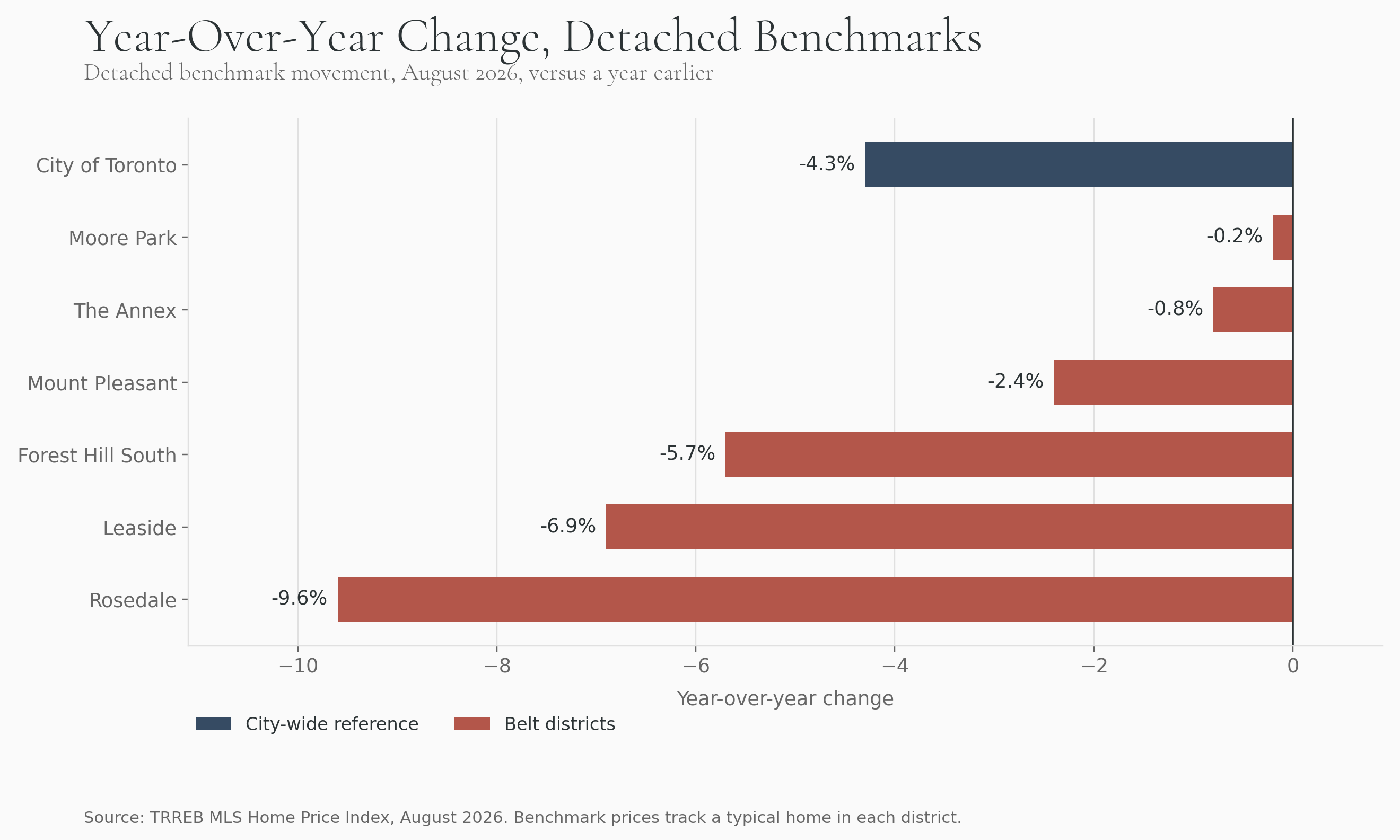 Bar chart of year-over-year detached benchmark changes across Midtown Toronto districts, August 2026