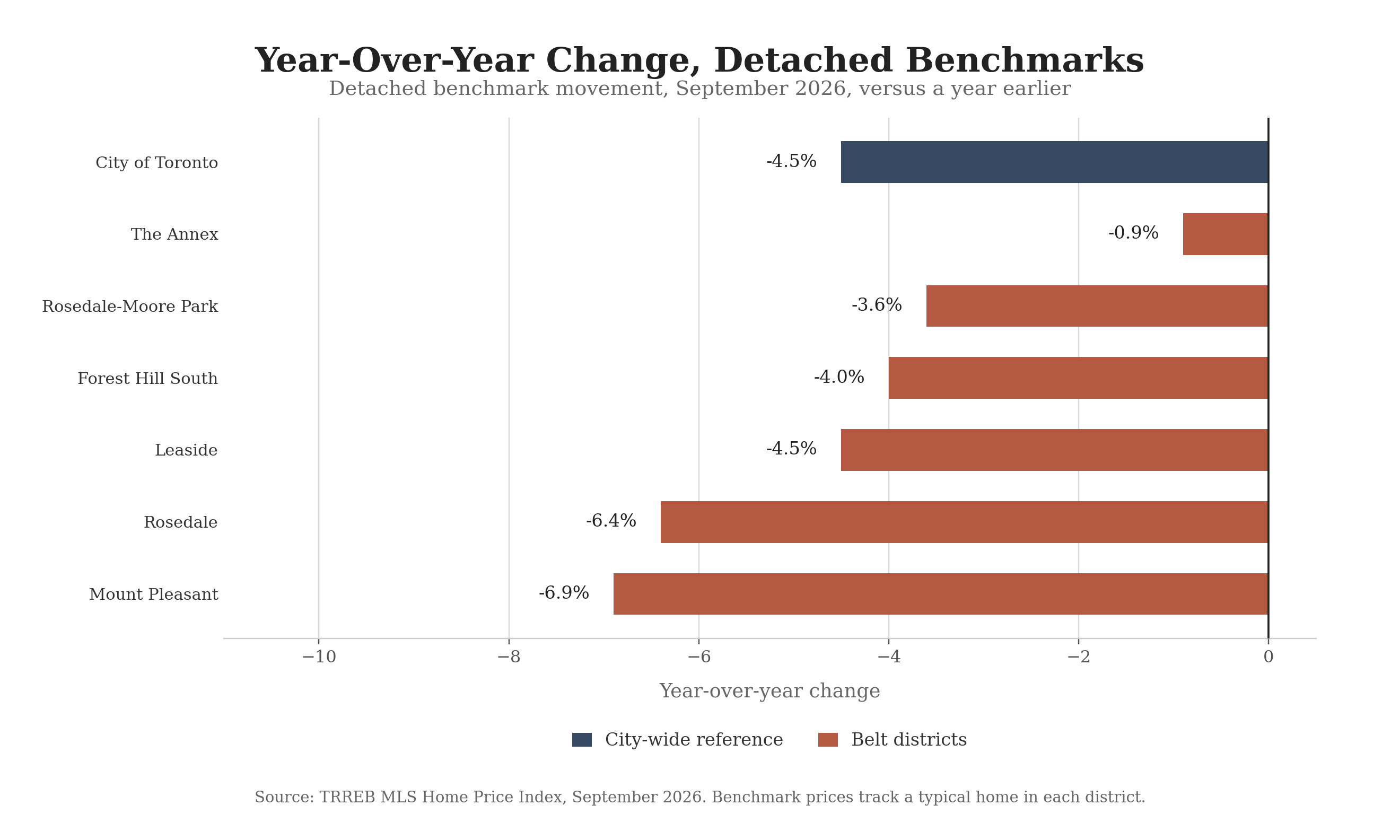 Bar chart of year-over-year detached benchmark changes across Midtown Toronto districts, September 2026